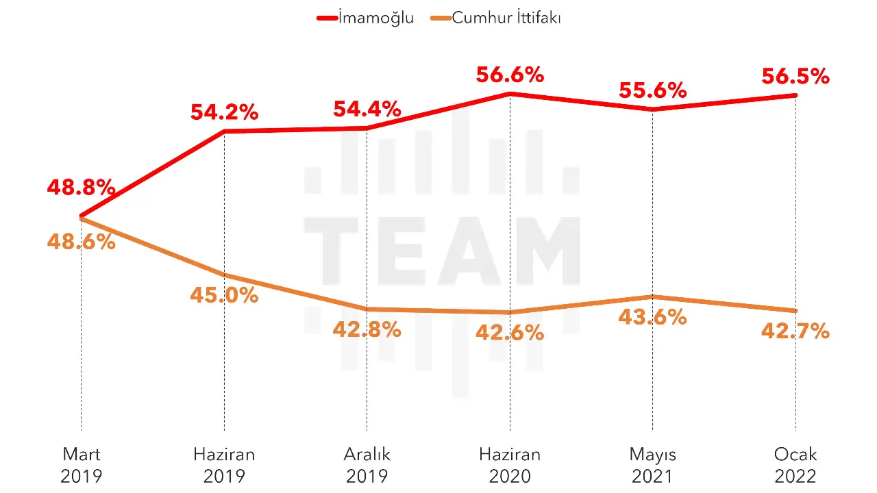 Ekrem İmamoğlu 23 Haziran desteğini artırmış. Bugün 23 Haziran’daki gibi iki adayın öne çıktığı bir seçim olursa, İmamoğlu seçmenlerin %56.5’inin oyunu alıyor.