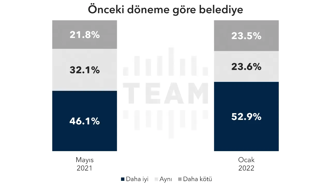 Seçmenler bu dönemki İBB yönetimini, önceki yönetimden daha başarılı buluyor. Seçmenlerin %52.9’u bu dönem daha iyi derken, daha kötü diyenlerin oranı %23.5.