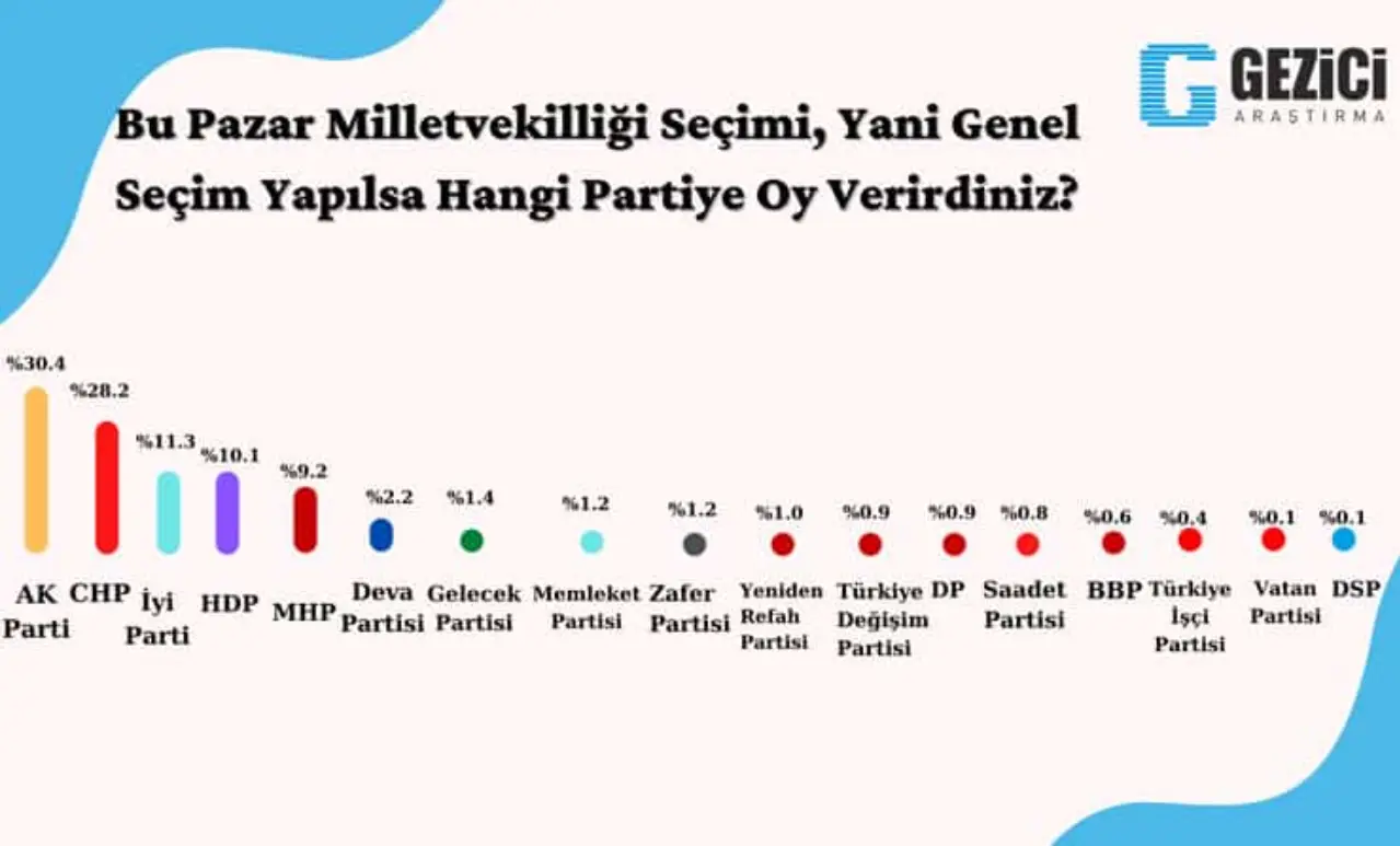 Bu pazar seçim olsa katılımcıların yüzde 30,4’ü AKP’ye oy verirken, yüzde 28,2’sinin tercihi CHP oldu. İYİ Parti’nin oyu yüzde 11,3 çıkarken, HDP yüzde 10,1, MHP yüzde 9,2.