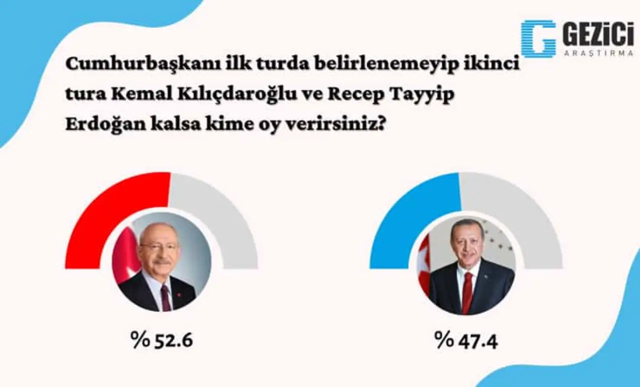 Cumhurbaşkanlığı seçiminin ikinci tura kalması halinde CHP Genel Başkanı Kemal Kılıçdaroğlu’nu tercih edenlerin oranı yüzde 52,6 çıkarken, Cumhurbaşkanı Tayyip Erdoğan yüzde 47,4’te kaldı.