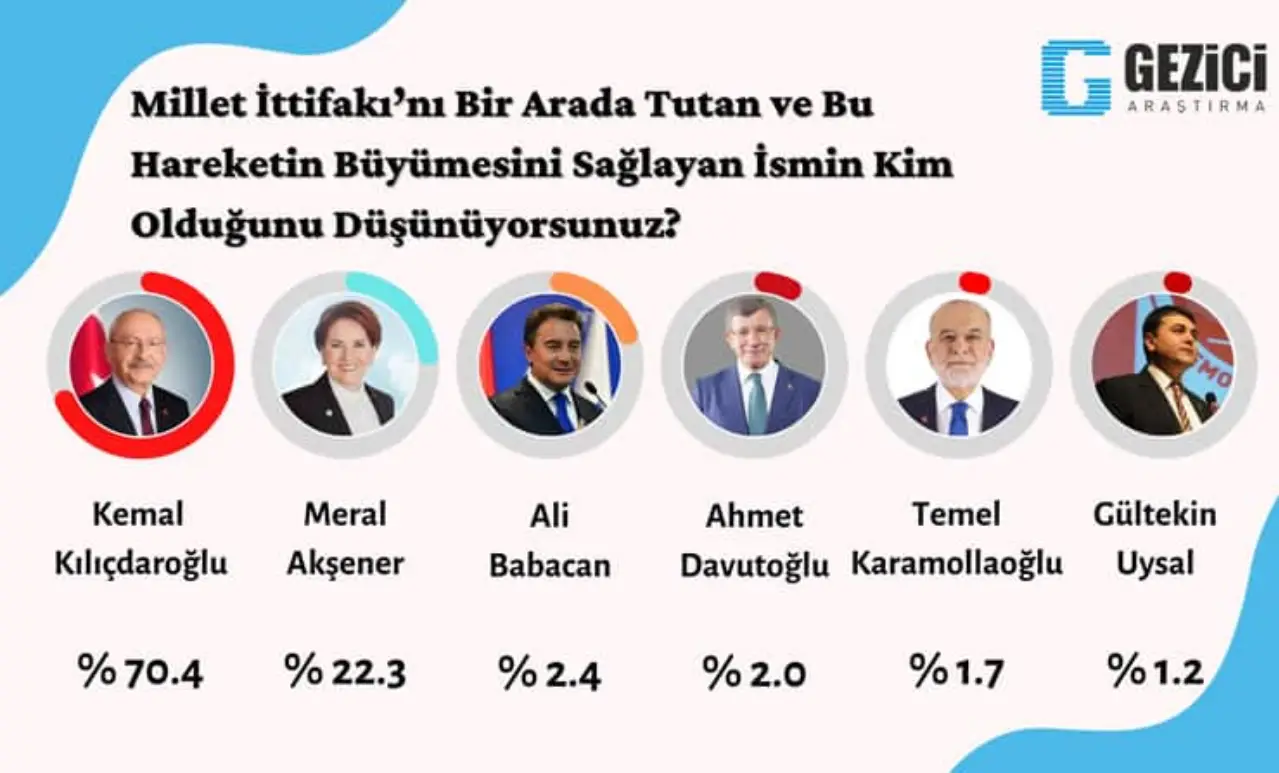 Kılıçdaroğlu, ‘millet ittifakı’nın büyümesini sağlayan isim olarak görülürken, ‘lider’ denince akla ilk gelen kişi oldu. Ayrıca ittifak içindeki ‘en güvenilir kişi’ gösterildi.