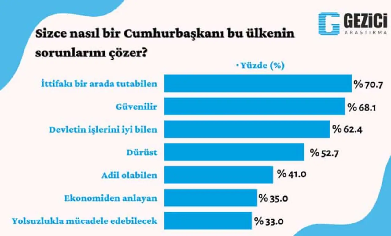 Anketin diğer sonuçları şöyle: