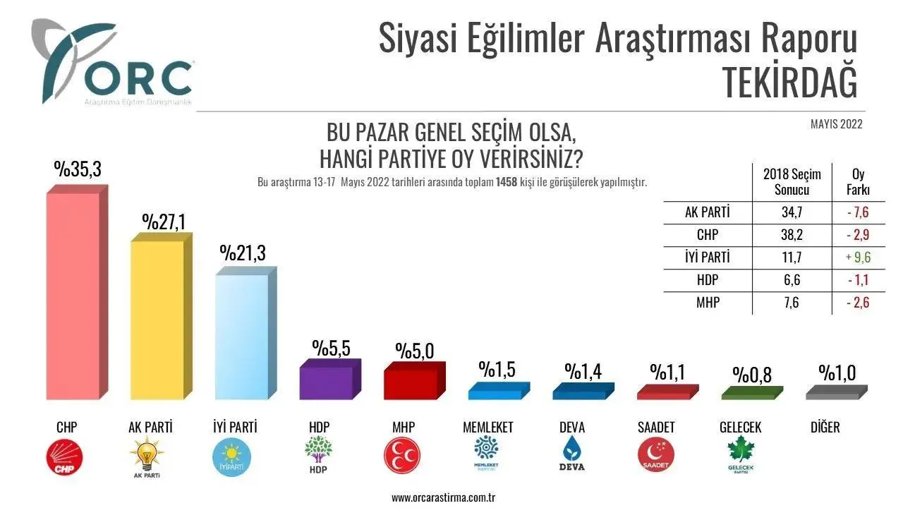 Tekirdağ'da Mayıs ayında yapılan ankette son seçimlere göre AKP yüzde 7,6, CHP yüzde 2,9, MHP yüzde 2,6 oy kaybı yaşıyor. Bu seçmenlerin büyük oranda tercih ettiği yeni partileri ise yüzde 9,6 ile İYİ Parti olmuş görünüyor.