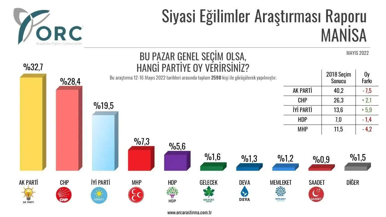 Manisa'da Mayıs ayı anketine göre AKP yüzde 7,5, MHP yüzde 4,2 oy kaybı yaşarken İYİ Parti yüzde 5,9, CHP yüzde 2,1 artış sağlamış.
