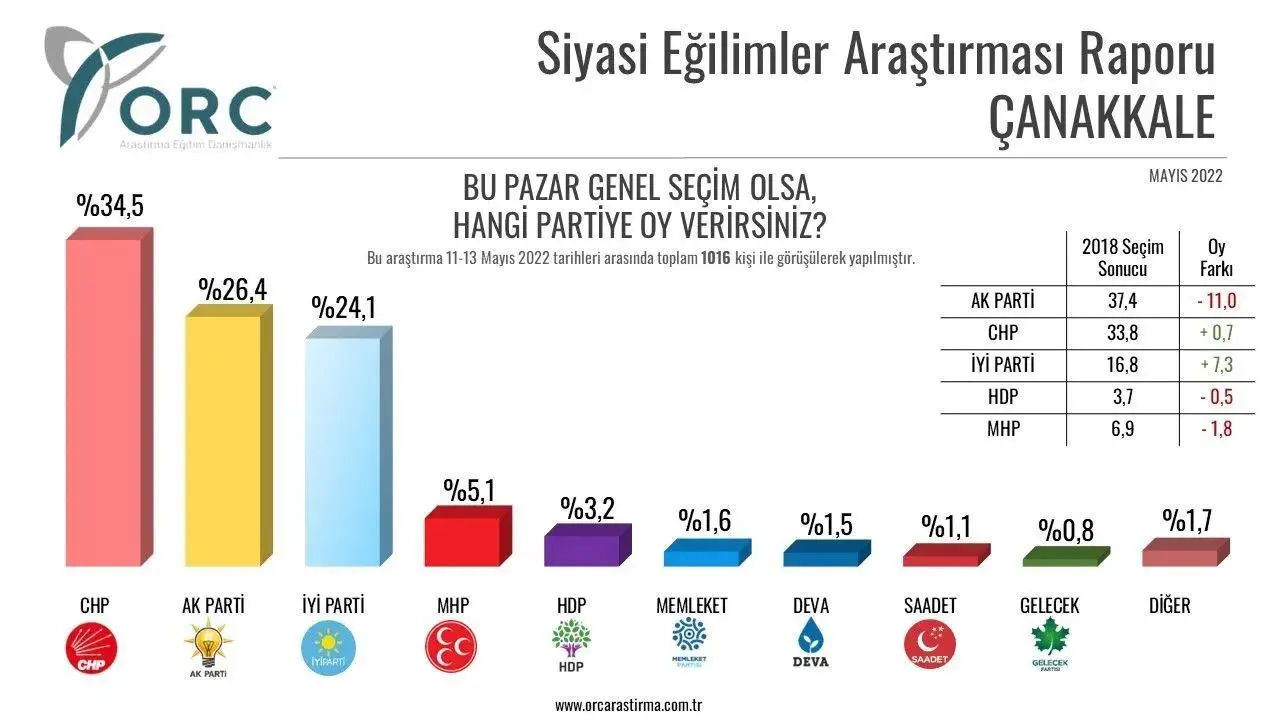 Çanakkale Mayıs ayı anketine göre AKP ve MHP'de toplam kayıp yüzde 13'ü buluyor. CHP'de artış sınırlı kalırken, İYİ Parti ise yüzde 7,3 oranında yeni seçmen kazanmış.