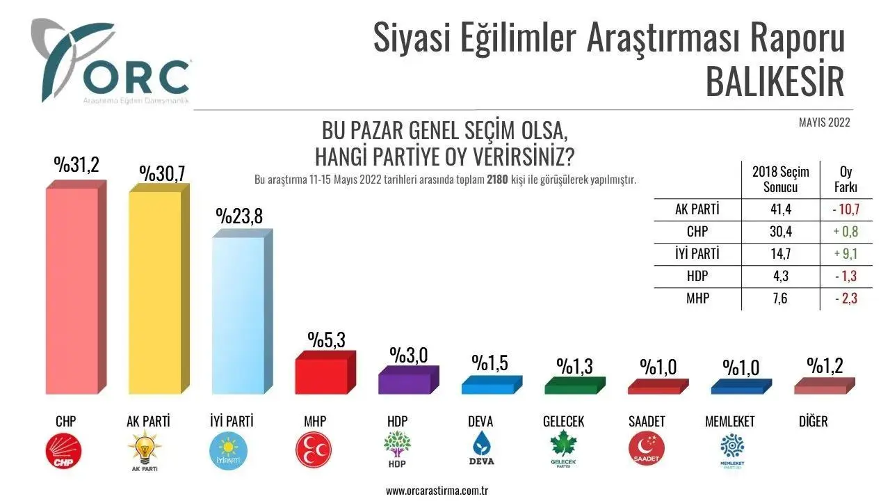 Balıkesir'de de Çanakkale'ye benzer bir tablo var. Mayıs anketine göre Cumhur İttifakı'nın iki partisinde kayıp yüzde 13, İYİ Parti ise yüzde 9'dan fazla yeni seçmen kazanmış görünüyor.