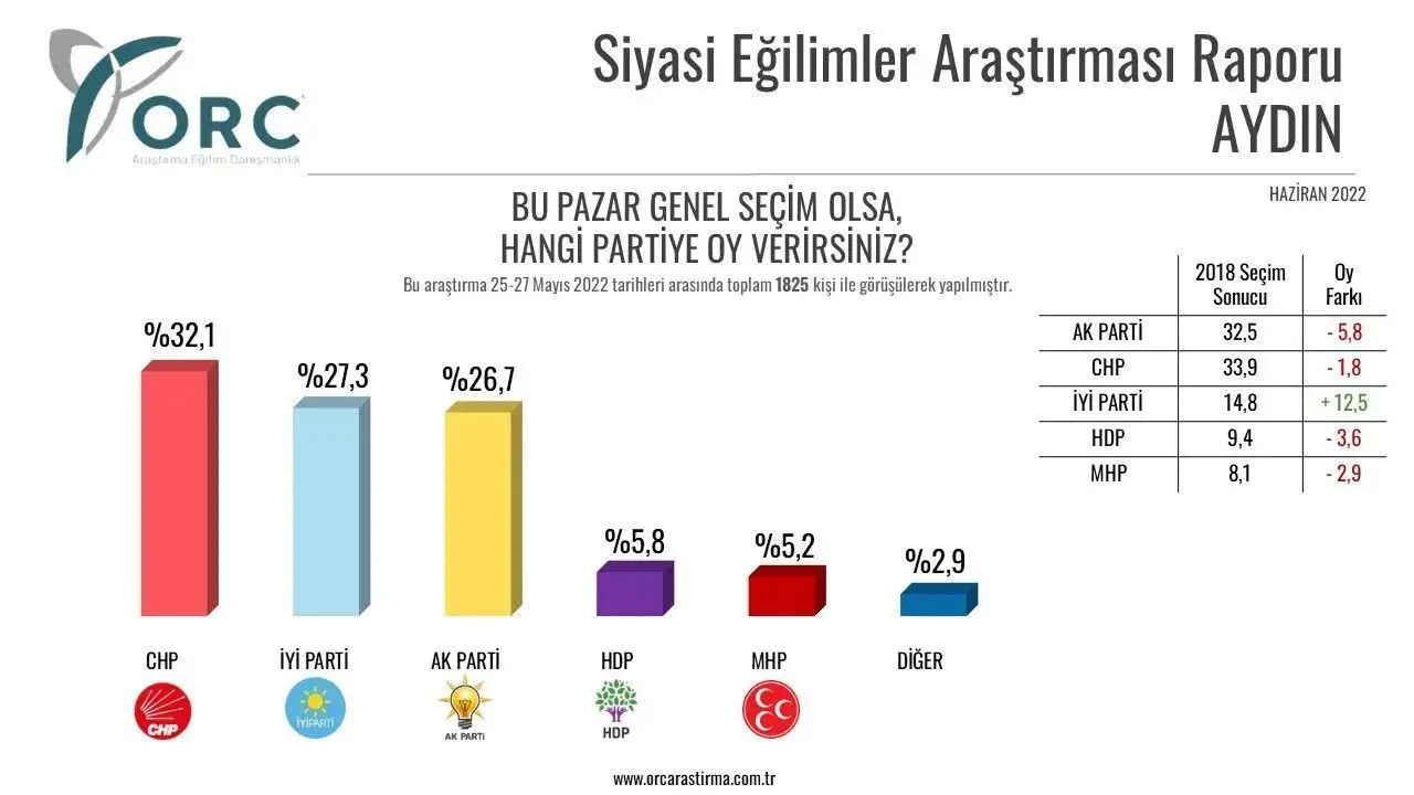 Aydın Mayıs anketine göre CHP yüzde 2'ye yakın bir kayıp yaşasa da halen birinci parti durumunda. AKP ve MHP'de toplam kayıp yüzde 9'a yaklaşırken İYİ Parti yüzde 12'den fazla oranda yeni seçmen kazanmış görünüyor. Ankete göre HDP'nin de bu ilde yüzde 3'ten fazla kaybı var.