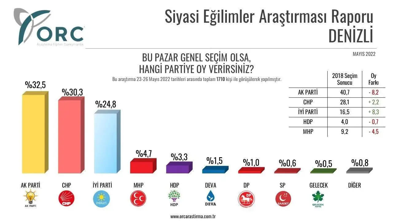 Denizli Mayıs anketine göre Cumhur İttifakı yüzde 13'e yakın oranda seçmen kaybederken CHP ve İYİ Parti bu seçmenleri kazanmış görünüyor.