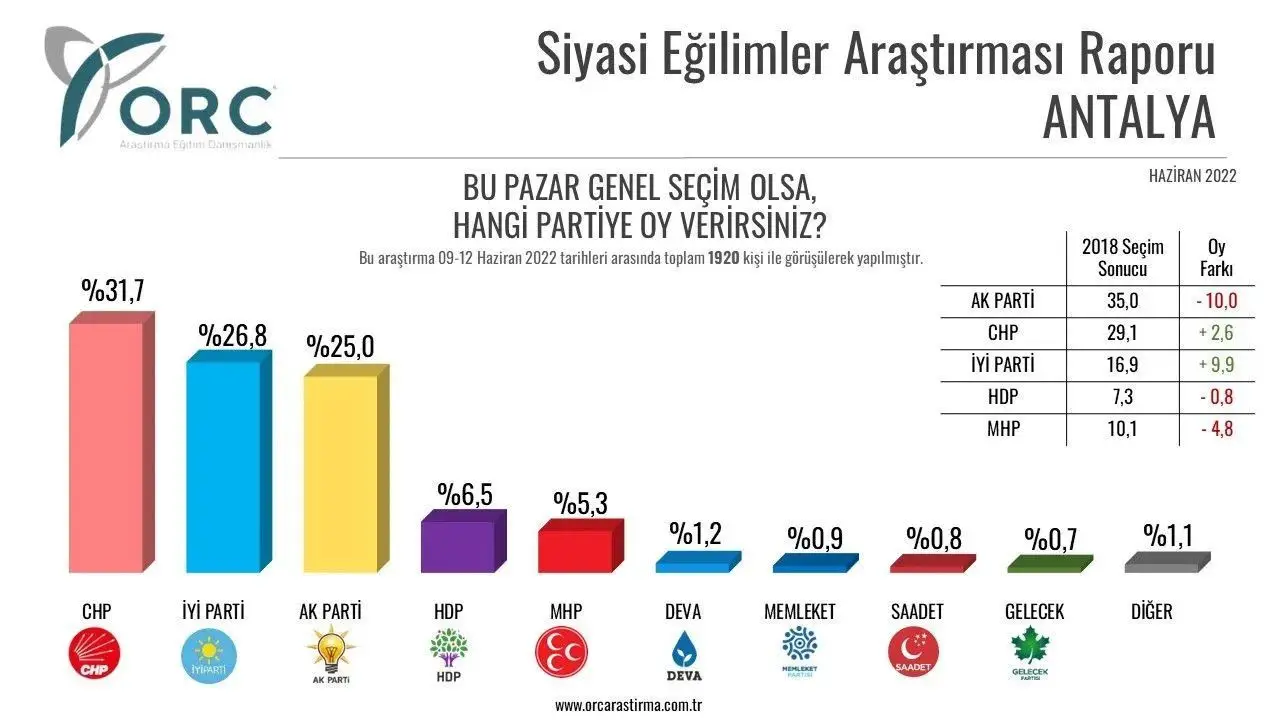Antalya'da da Denizli'ye benzer bir durum var. Haziran anketine göre Cumhur İttifakı'nda kayıp yüzde 14'ü geçiyor, Millet İttifakı'nın iki büyük partisinde ise yüzde 13'e yakın yeni seçmen tercihi var.