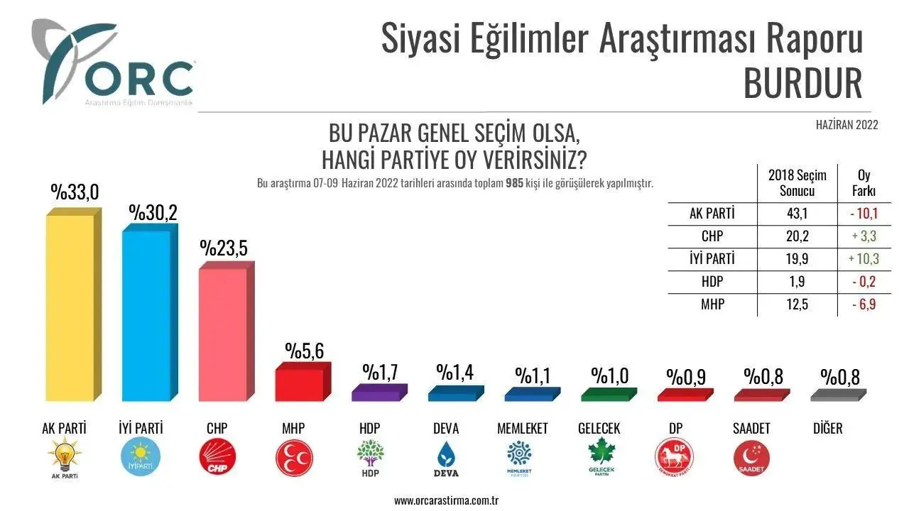 Burdur Haziran anketinde AKP'de kayıp yüzde 10'dan fazla. MHP'nin de yüzde 7'ye yakın kaybı olduğu gösteren anket sonucuna göre CHP ve İYİ Parti'de toplam artış yüzde 14'e yakın.