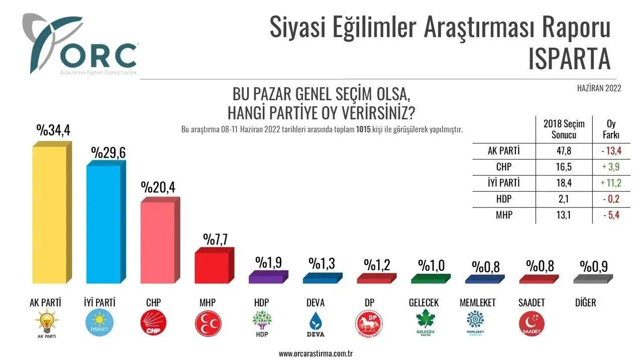 Isparta'da da Burdur'a benzer bir tablo var: Cumhur İttifakı partileri yüzde 18'den fazla kayıpta, İYİ Parti ve CHP yüzde 14'ten fazla yükselişte...