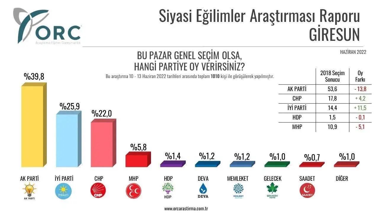 Karadeniz illerinden Giresun'da ise Cumhur İttifakı'nın toplam kaybı yüzde 20'ye yakın. İYİ Parti ve CHP ise yüzde 15'ten fazla yeni seçmen kazanmış görünüyor.