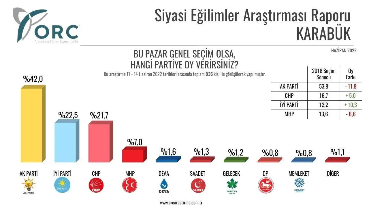 Karabük'te Haziran ayı anketine göre AKP ve MHP'de kayıp yüzde 18'i geçiyor. CHP ve İYİ Parti ise yüzde 15'ten fazla yükseliş var.