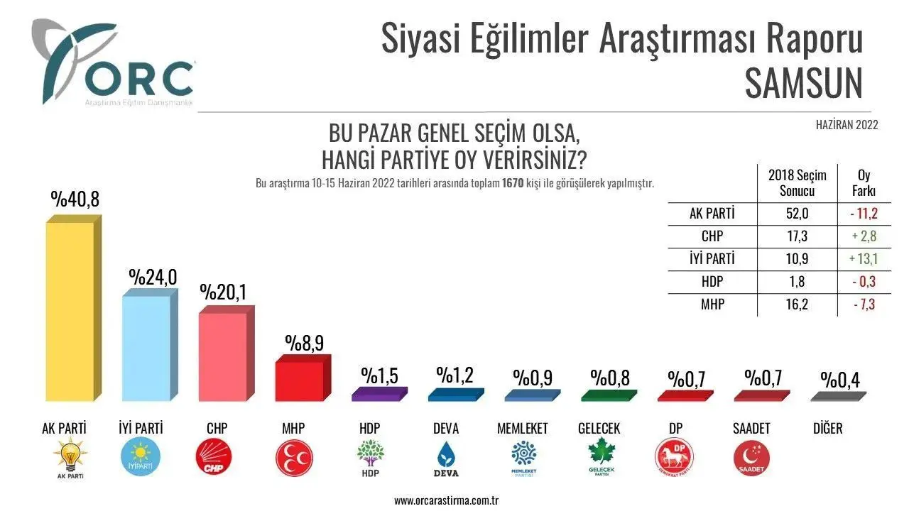 AKP'nin 2018'de yüzde 52 oranında oy aldığı Samsun'da kaybı yüzde 11'i geçmiş durumda. Haziran anketine göre MHP yüzde 7,3 oy kaybederken İYİ Parti ve CHP yüzde 15'ten fazla oy artırmış.