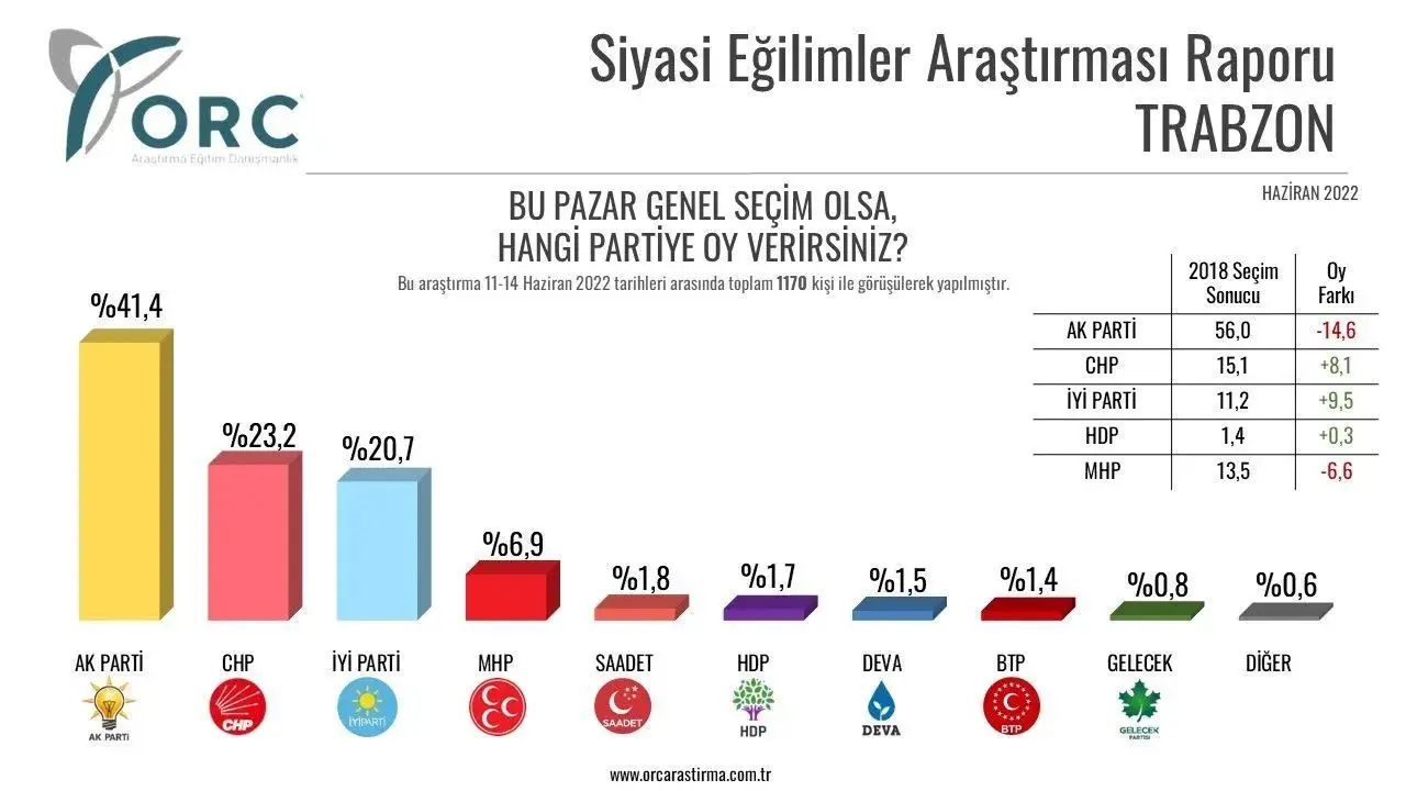 Trabzon'da da Haziran anketine göre tablo Samsun'a benziyor. 2018'de yüzde 56 oy alan AKP yüzde 15'e yakın kayıp yaşarken MHP'de kayıp yüzde 7'ye yakın. İYİ Parti yüzde 9,5, CHP yüzde 8,1 oy oranında oy artışı sağlamış görünüyor.