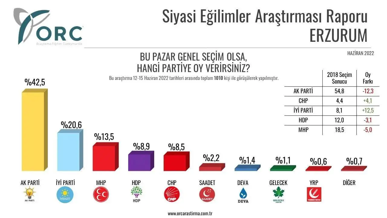 AKP'nin 2018'de yüzde 50'yi geçtiği bir diğer il olan Erzurum'da ise Haziran anketine göre Cumhur İttifakı yüzde 17'den fazla kayıpta, Millet İttifakı yüzde 17'den fazla yeni seçmen kazanmış durumda.