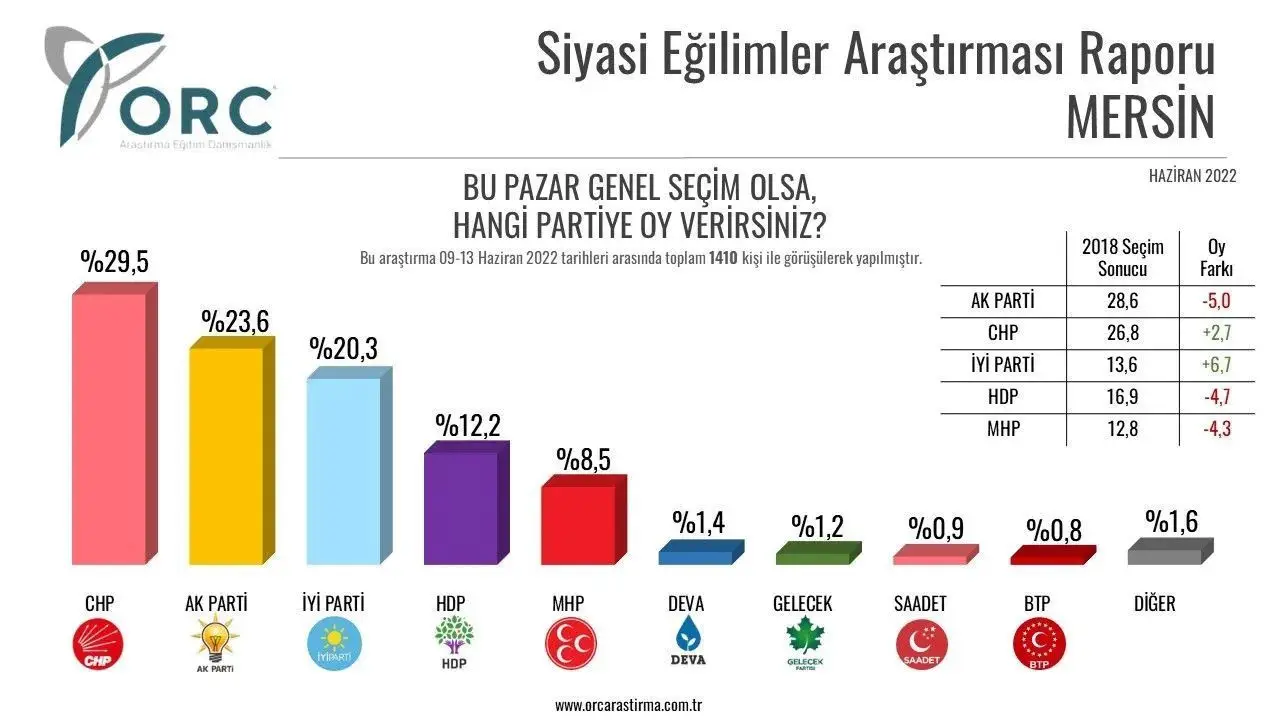 Mersin'de AKP ve MHP yüzde 10'a yakın oranda seçmen kaybederken İYİ Parti ve CHP yüzde 10'a yakın seçmen kazanmış görünüyor.