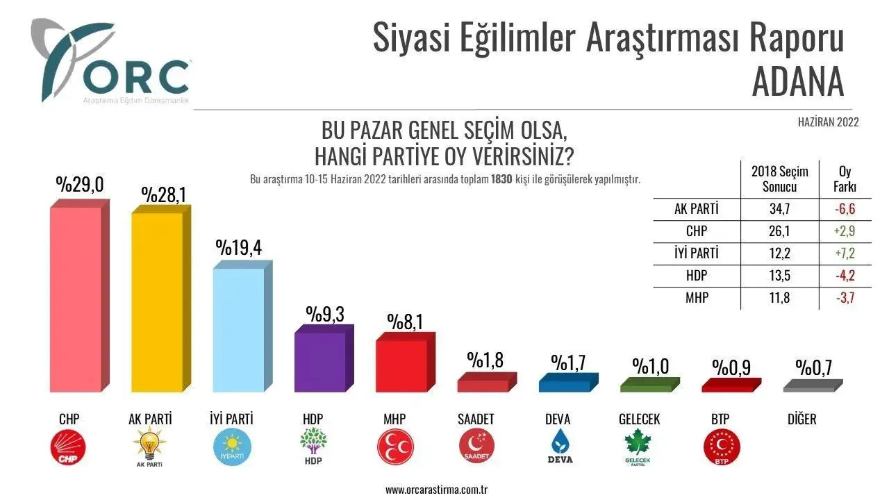 Adana'da 2018'de ilk sırada yer alan AKP koltuğunu az farkla da olsa CHP'ye kaptırmış görünüyor. Millet İttifakı'nda yükseliş yüzde 10'u aşıyor.