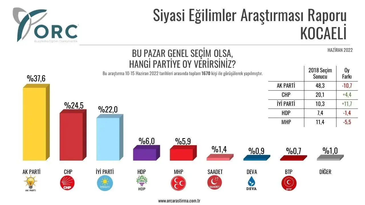 AKP'nin yüzde 50'ye yakın oy aldığı sanayi merkezi Kocaeli'de ise bu durum değişmiş görünüyor. Haziran anketine göre AKP yüzde 37,6 ile yine ilk parti ancak Cumhur İttifakı yüzde 15'ten fazla kayıp yaşamış görünüyor. Millet İttifakı partileri ise aynı oranda yükselişte.