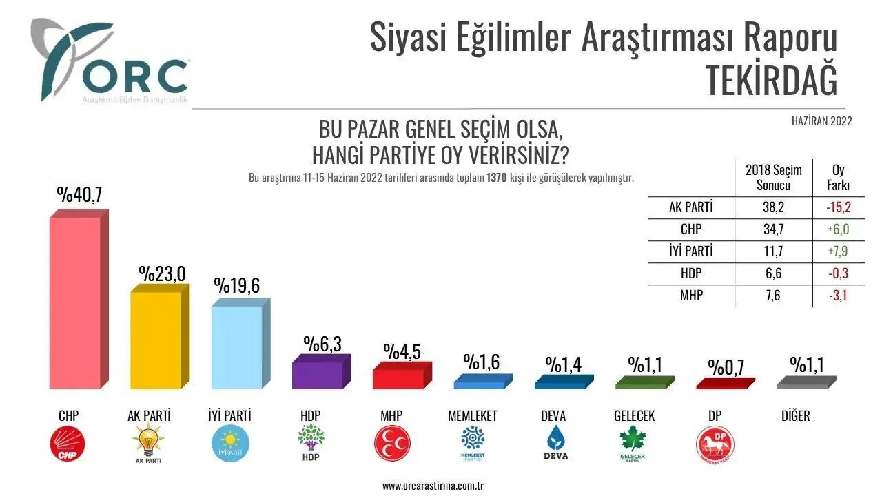 Tekirdağ'ın Haziran anketine göre ise ilde Mayıs ayı anketine göre iktidar partisinin kaybı yüzde 15 ile ikiye katlanmış görünüyor. CHP ise bir ay önceye göre yüzde 5 oranında artış sağlayarak yüzde 40'ın üzerine çıkmış görünüyor. MHP'de oy kaybı bir ayda yüzde 2,6'dan yüzde 3,1'e çıkmış görünüyor. İYİ Parti'de Mayıs ayına göre yaşanan yaklaşık 2 puanlık kayıp, Millet İttifakı partileri arasındaki geçişkenliğe işaret ediyor.