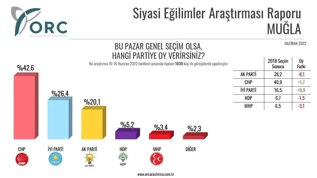 Muğla Haziran anketine göre Cumhur İttifakı yüzde 12 civarında gerilerken CHP ve İYİ Parti aynı oranda artmış görünüyor.