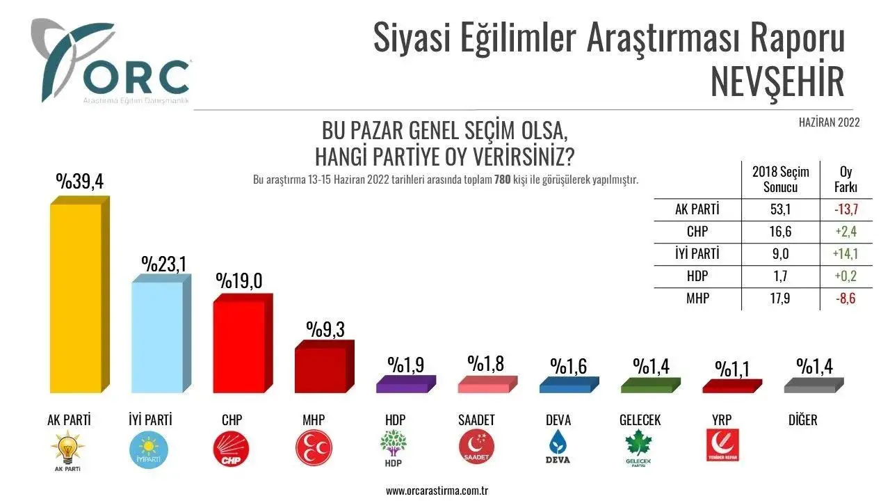 Nevşehir Haziran anketine göre Millet İttifakı partilerinin yükselişi yüzde 15'in üzerinde. AKP yüzde 13'ü, MHP yüzde 8'i aşan oy kaybı yaşıyor.