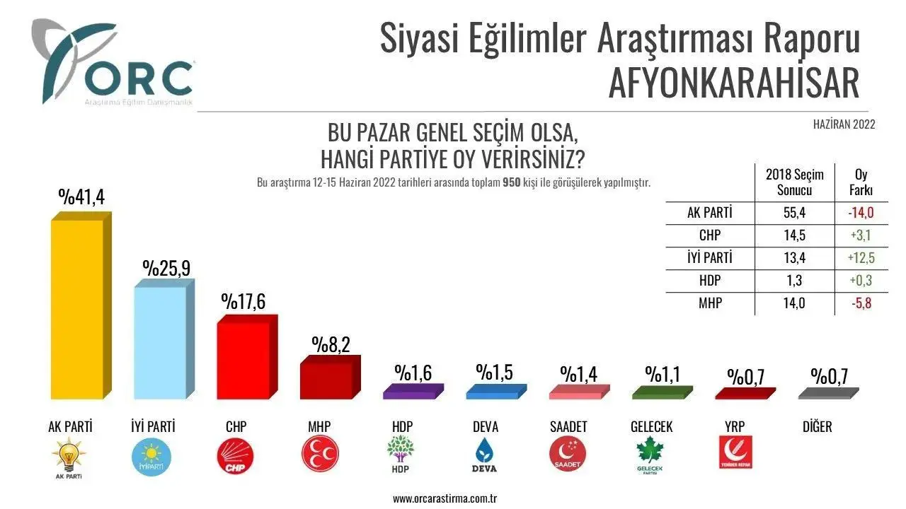 Afyon'da Haziran anketi Cumhur İttifakı'nda yüzde 20 gibi büyük bir kayba işaret ediyor.