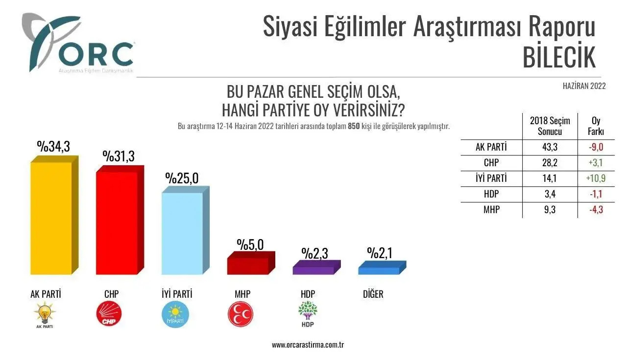 Bilecik'te CHP ve İYİ Parti yüzde 15'e yakın bir yükseliş sağlamış görünüyor.