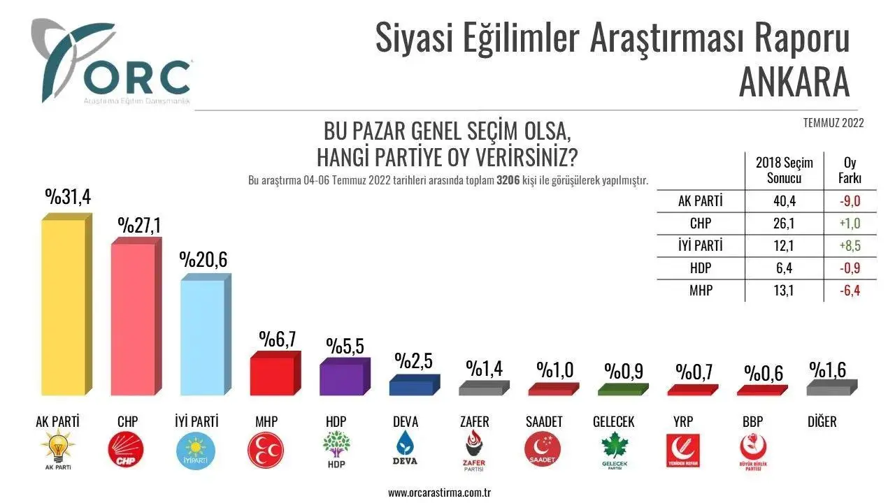 Ankara'da Temmuz ayı anketi Millet İttifakı partilerinde yüzde 10'a ulaşan yükseliş yaşandığını gösterirken AKP tek başına yüzde 9 oy kaybetmiş görünüyor. MHP'de ise kayıp yüzde 6'yı geçiyor.