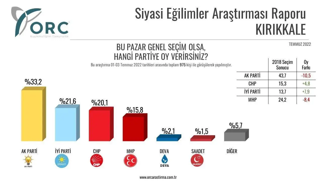 Kırıkkale'de de Cumhur İttifakı'nın kaybı yüzde 20'ye yaklaşmış görünüyor. Temmuz anketine göre CHP ve İYİ Parti'de yükseliş yüzde 13'e yakın.