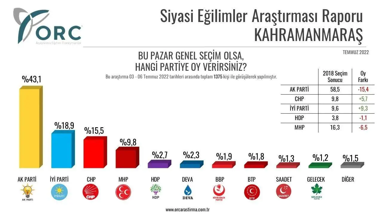 AKP'nin 2018'de yüzde 60 yakın oy aldığı Maraş'ta Cumhur İttifakı'nın toplam kaybı yüzde 20'yi aşmış görünüyor.