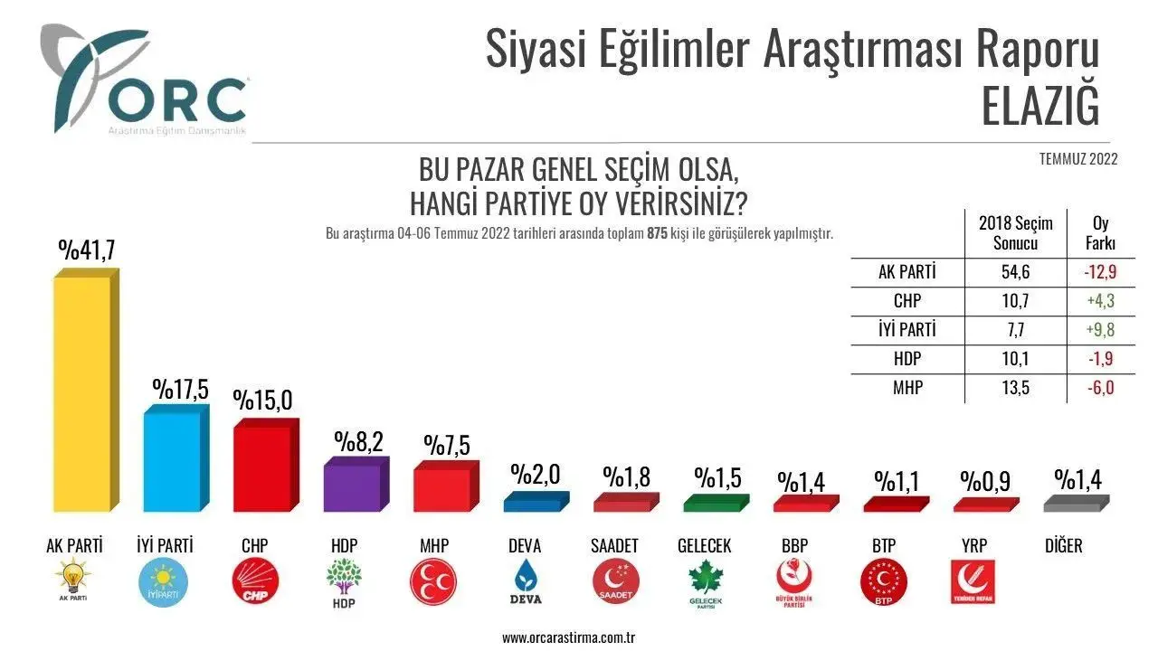 AKP ve MHP'nin 2018'de toplam oyların yüzde 70'e yakınını aldığı Elazığ'da ise Temmuz ayı anketine göre bu iki partinin oy kaybı yüzde 20'ye yaklaşıyor.