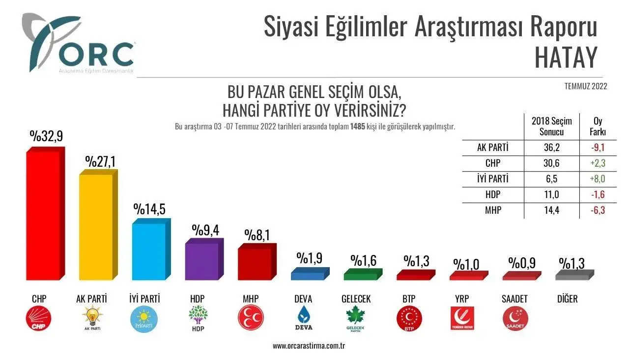 2018 seçimlerine göre AKP'nin birincilik sırasını kaybettiği bir diğer il ise Temmuz ayı anketine göre Hatay. Cumhur İttifakı'nın bu ilde toplam kaybı ise yüzde 15'ten fazla görünüyor.