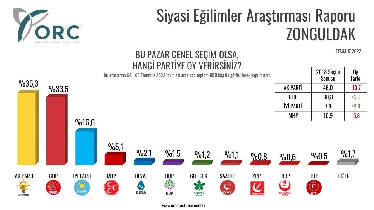 Zonguldak'ta AKP'nin 2018'e göre kaybı yüzde 10'u geçiyor. Temmuz anketine göre Cumhur İttifakı'nın toplam kaybı yüzde 15'i geçerken CHP ile AKP arasındaki fark iki puana düşmüş görünüyor.