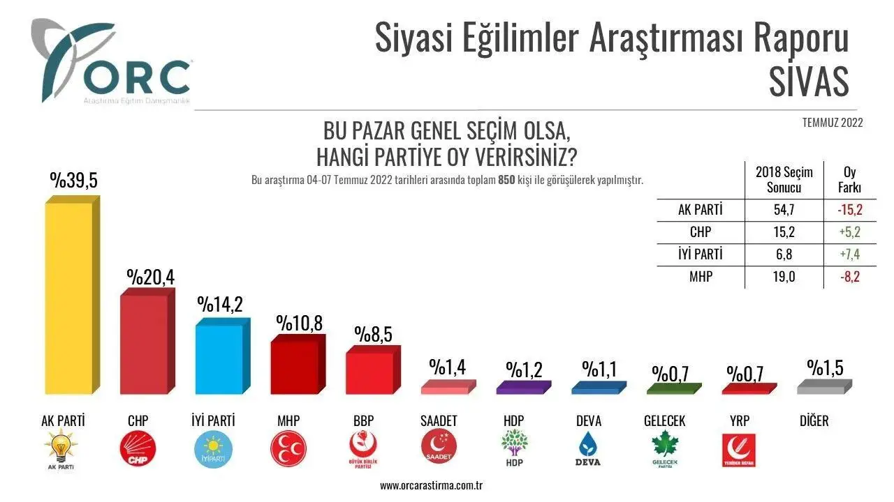 Sivas'ta Temmuz anketi sonuçlarına göre BBP oyları ile birlikte Cumhur İttifakı yüzde 60'a yakın görünüyor. Ancak Millet İttifakı partilerinde yüzde 13'ü aşan bir yükseliş var.