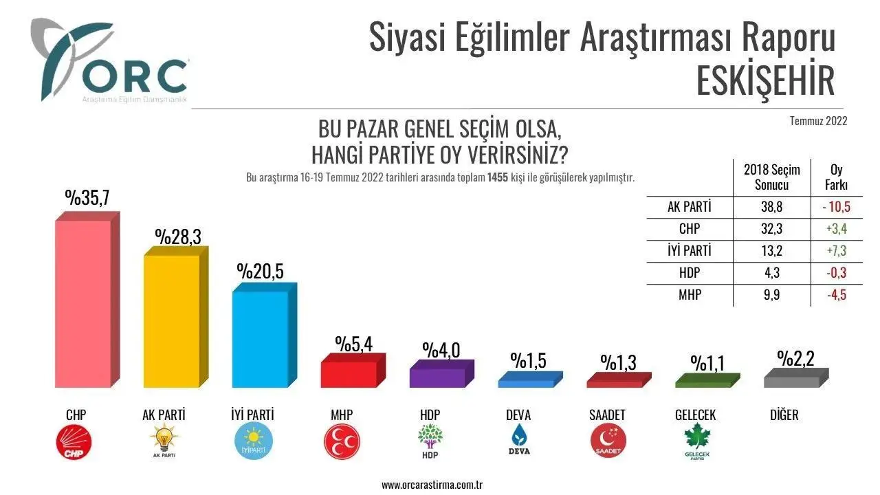 Eskişehir Temmuz anketine göre Millet İttifakı yüzde 10'un üzerinde bir yükseliş yakalamış görünüyor.