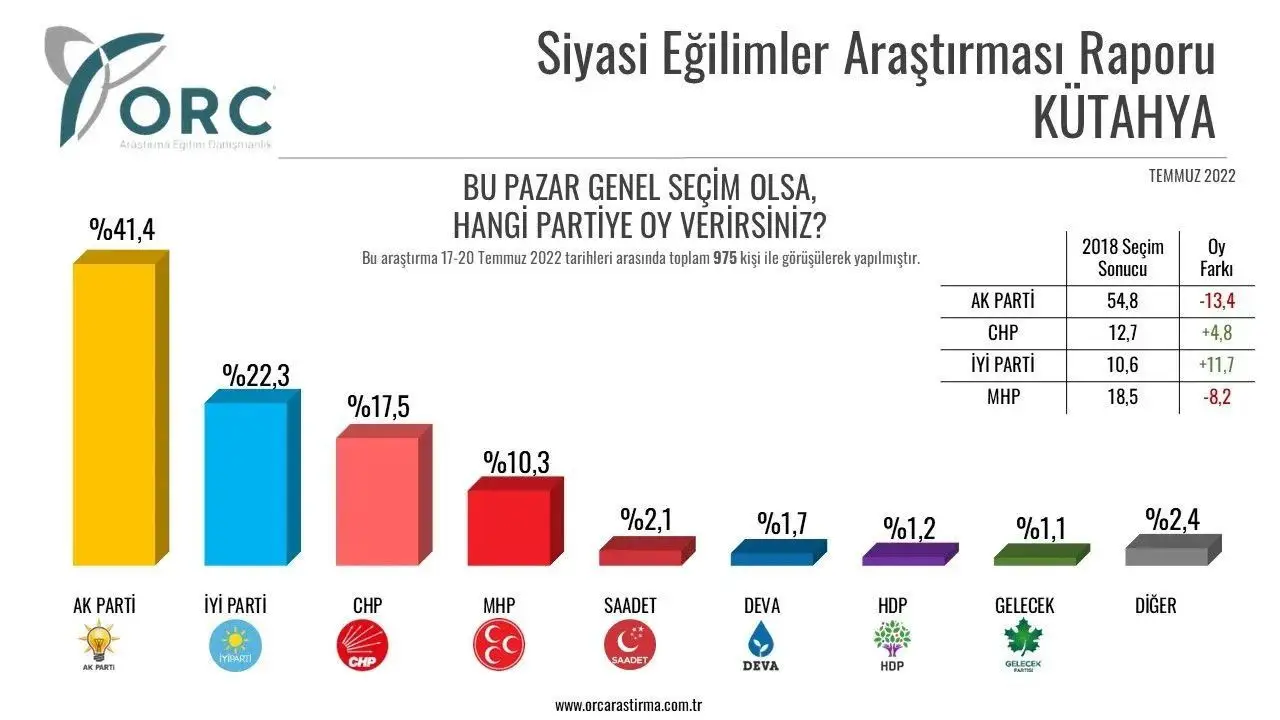 Kütahya'da ise AKP yüzde 54'ü geçtiği 2018'e göre yüzde 13'ün üzerinde bir kayıp yaşıyor. MHP'nin kaybettiği yüzde 8 seçmenle birlikte Cumhur İttifakı'nın toplam kaybı yüzde 25'e yaklaşıyor.