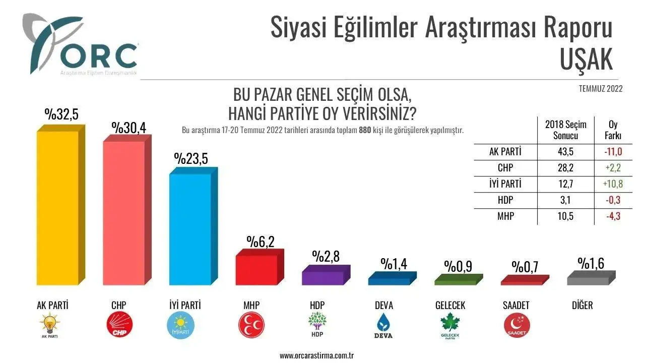 Uşak'ta ise CHP ve İYİ Parti'nin toplam yükselişi yüzde 13'e yakın. 2018'de yüzde 44'e yakın oy alan AKP ile CHP arasındaki fark ise yüzde 2'ye düşmüş görünüyor.