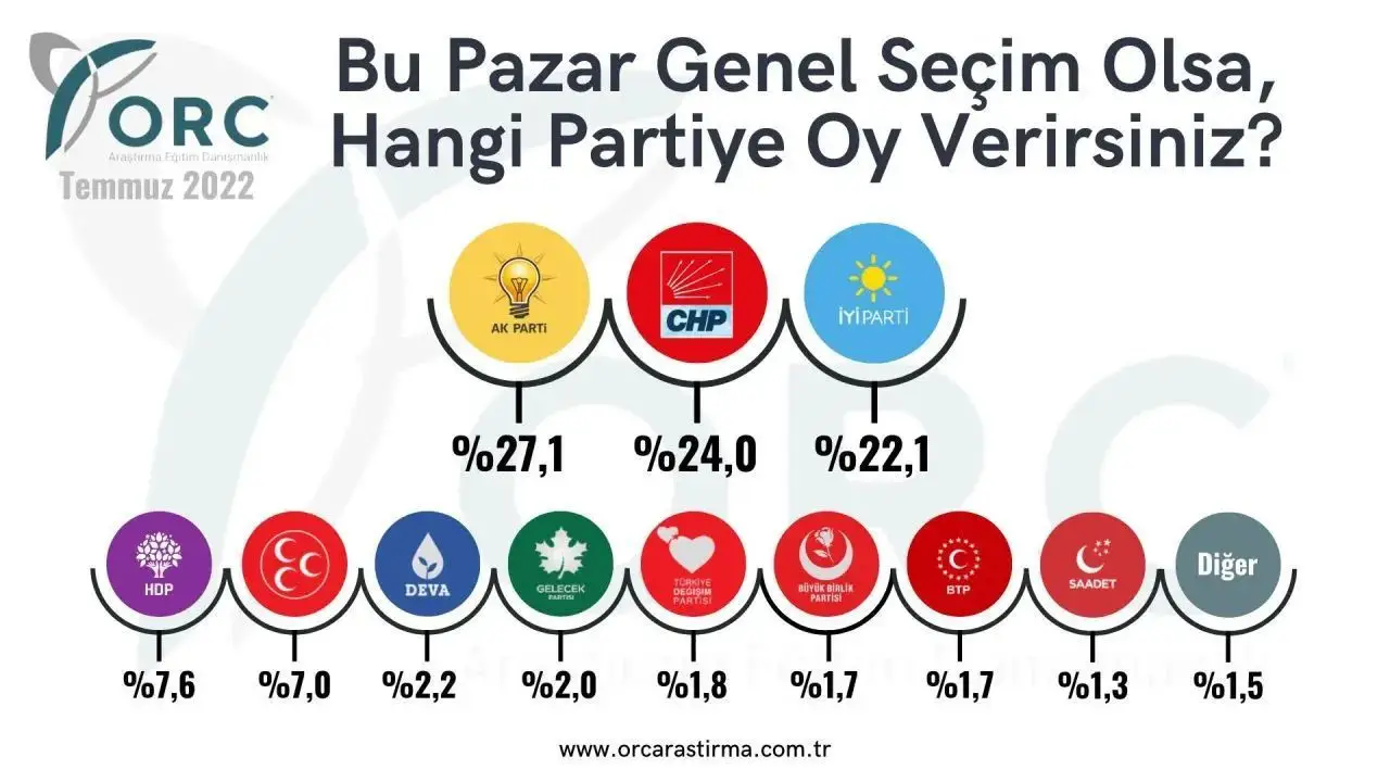 ORC Araştırma'nın Temmuz ayı Türkiye geneli anketine göre ise altılı masayı oluşturan partilerin oyları yüzde 52'ye ulaşıyor.

HDP'nin ve Cumhur İttifakı'nda yer almayacaklarını açıklayan diğer muhalefet partilerinin oyları da eklenince muhalefetin toplam oyu yüzde 60 sınırını geçiyor.