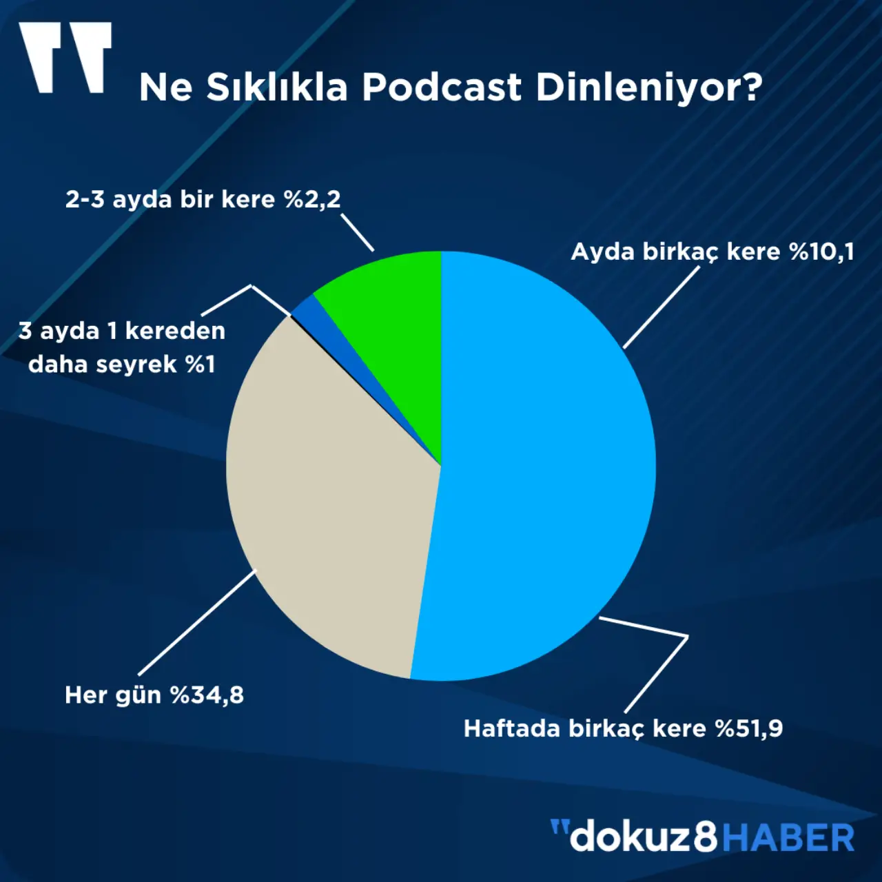 Rapora göre Türkiye'de podcast dinleyicilerinin %51,9'u haftada birkaç kez, %34,8'i her gün podcast dinlediğini söylüyor.
Sadece %2,2’si 2-3 ayda bir kere, %1 ise 3 ayda bir kereden daha az dinlendiğini beyan etmiş.