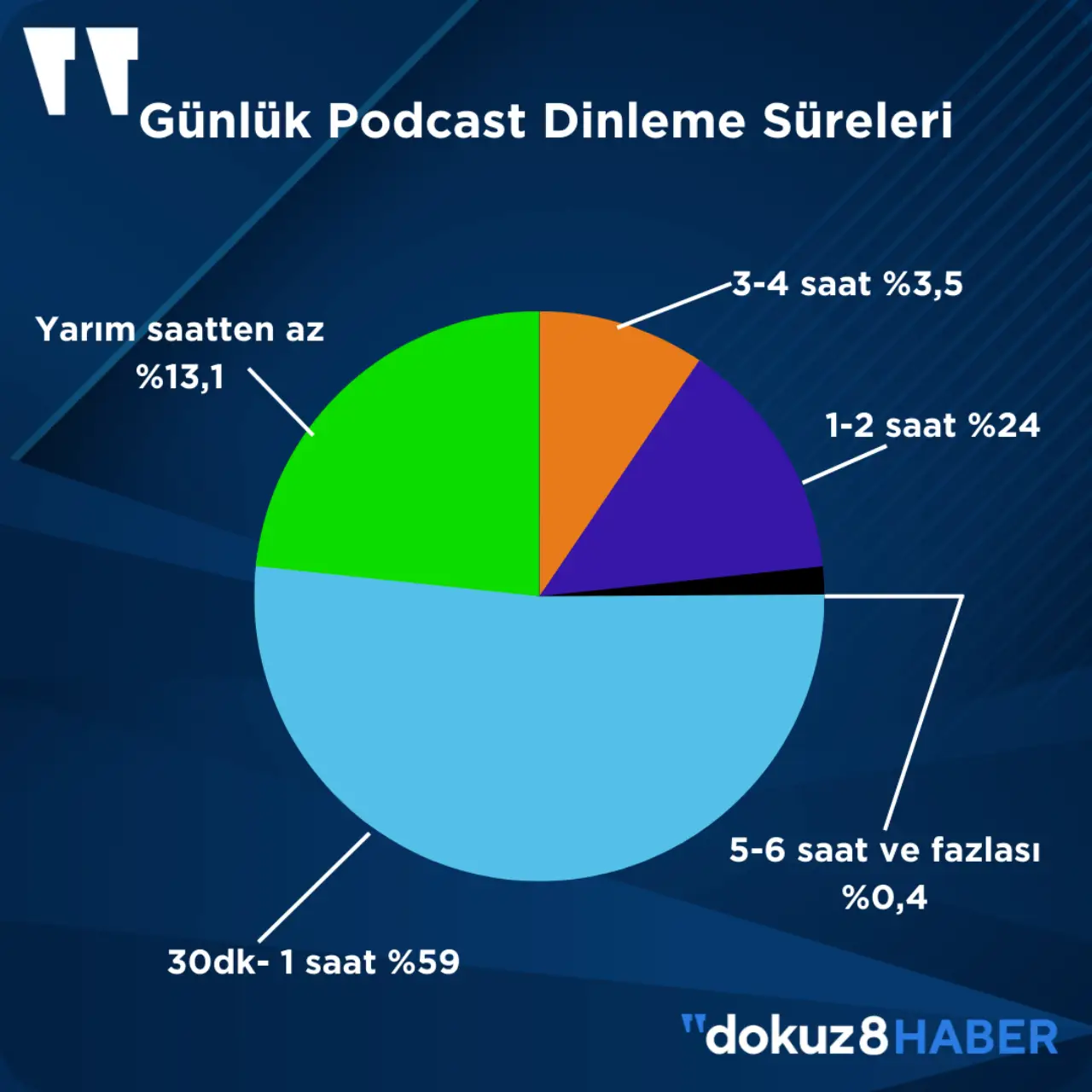 Günlük podcast dinleme süresinde ise 30 dakika ile 1 saat arasında dinleyenler %59. Buna karşın dinleyicilerin %24'ü 1-2 saat aralığında, %13,1'i ise yarım saatten az dinlediğini söylemiş. Podcast’i sürekli dinleyen ve dinleme süresi 3-4 saate ulaşanların oranı %3,5’i. Hatta %0,4’ü 5-6 saat ve daha fazla dinliyor.