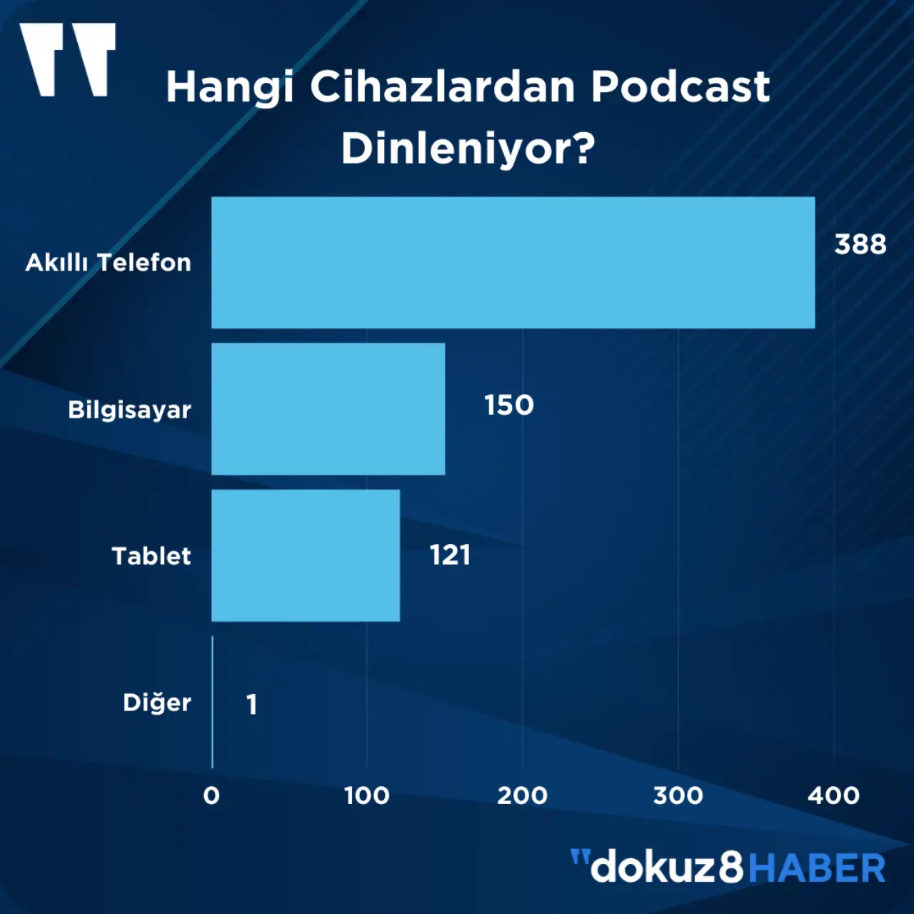 İnsanlar internete ve sosyal medyayı büyük oranda mobil cihazlarla ulaşan insanlar, podcast’i de büyük ölçüde mobilden, telefonlardan dinliyor. Araştırmaya göre dinleyicilerin 388'i telefondan, 150'si bilgisayardan, 121'i ise tabletten podcaste ulaşıyor ve dinliyor.