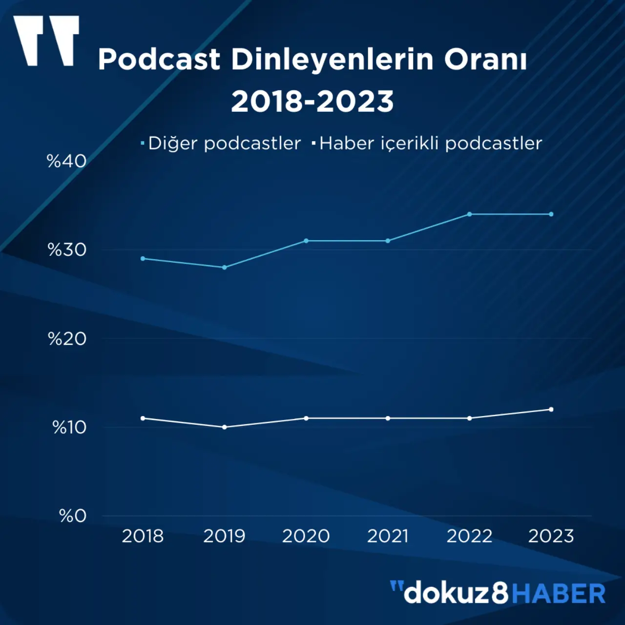 Haber için podcast dinleme alışkanlığı da artmasına rağmen, farklı konularda podcast dinleme eğilimi habere göre daha hızlı artmış durumda. Bu veriyi alanında dünyanın en önemli araştırması olan Oxford Reuters Enstitüsü’nün 2023 Dijital Haber Raporunda da görmek mümkün. Buna göre haber amaçlı olarak PodCast dinleyenlerin sayısı 2018’den bugüne stabil kalırken, farklı konularda podcast dinleme eğilimi artmış.