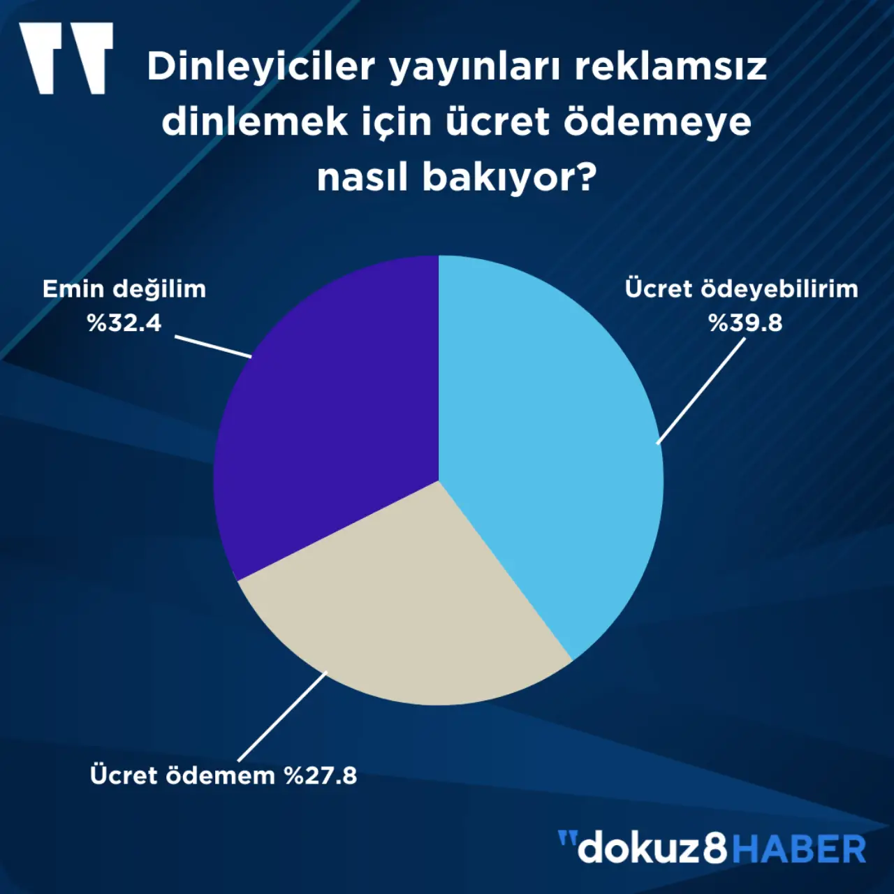 PodCast dinleyici kitlesinin eğitim, varlıklı ve aktif çalışan insanlardan oluşmasıyla birlikte reklamcılar için önemli kılan bir diğer özelliği de dinleyicilerin podcast reklamlarına duyarlı olduklarını ve onları duyduktan sonra harekete geçtiklerini beyan etmesi. Reklamsız podcast dinlemek isteyenler de ücret ödemeye eğilimli gözüküyor. Araştırmaya göre reklamsız podcast için ücret ödemeye hazır olanlar %39,8’e ulaşıyor, emin olmadığını söyleyenler de %32,4’e ulaşırken, sadece %27,8 “ücret ödemem” demiş