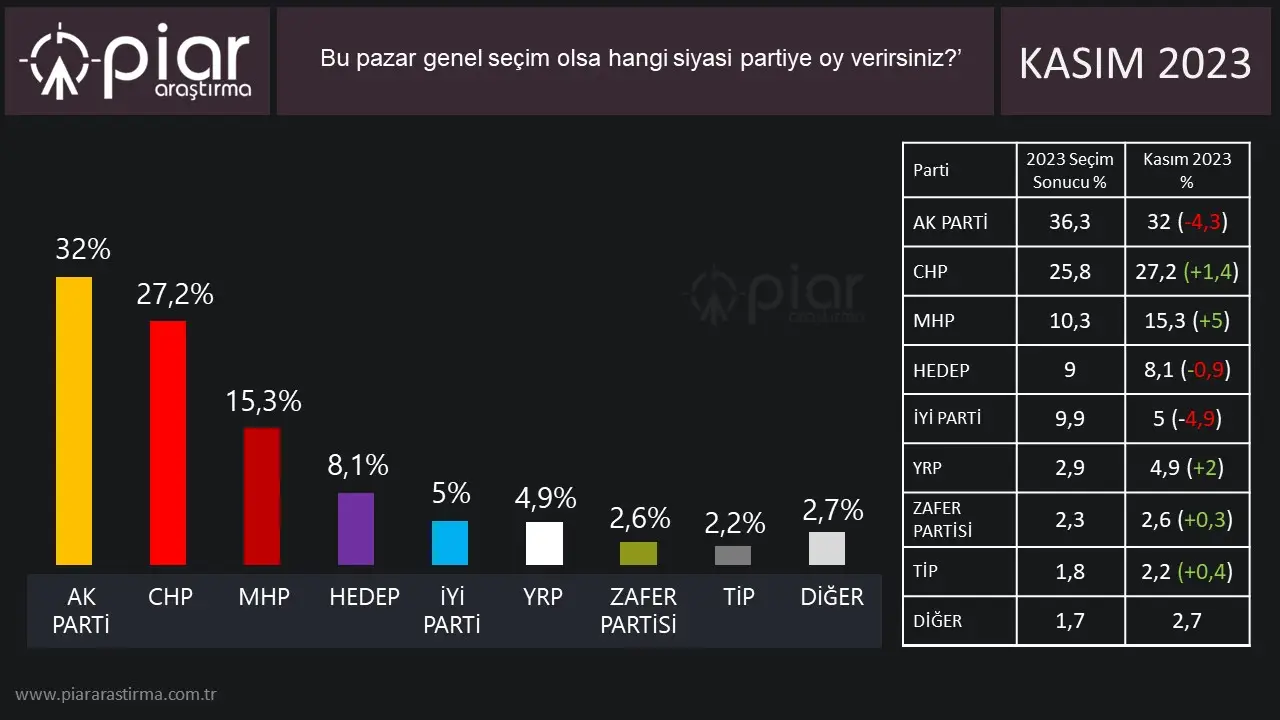 PİAR Araştırma: Görev değişimi sonrası CHP'nin oyu arttı, İyi Parti düşüşte, MHP yükselişte