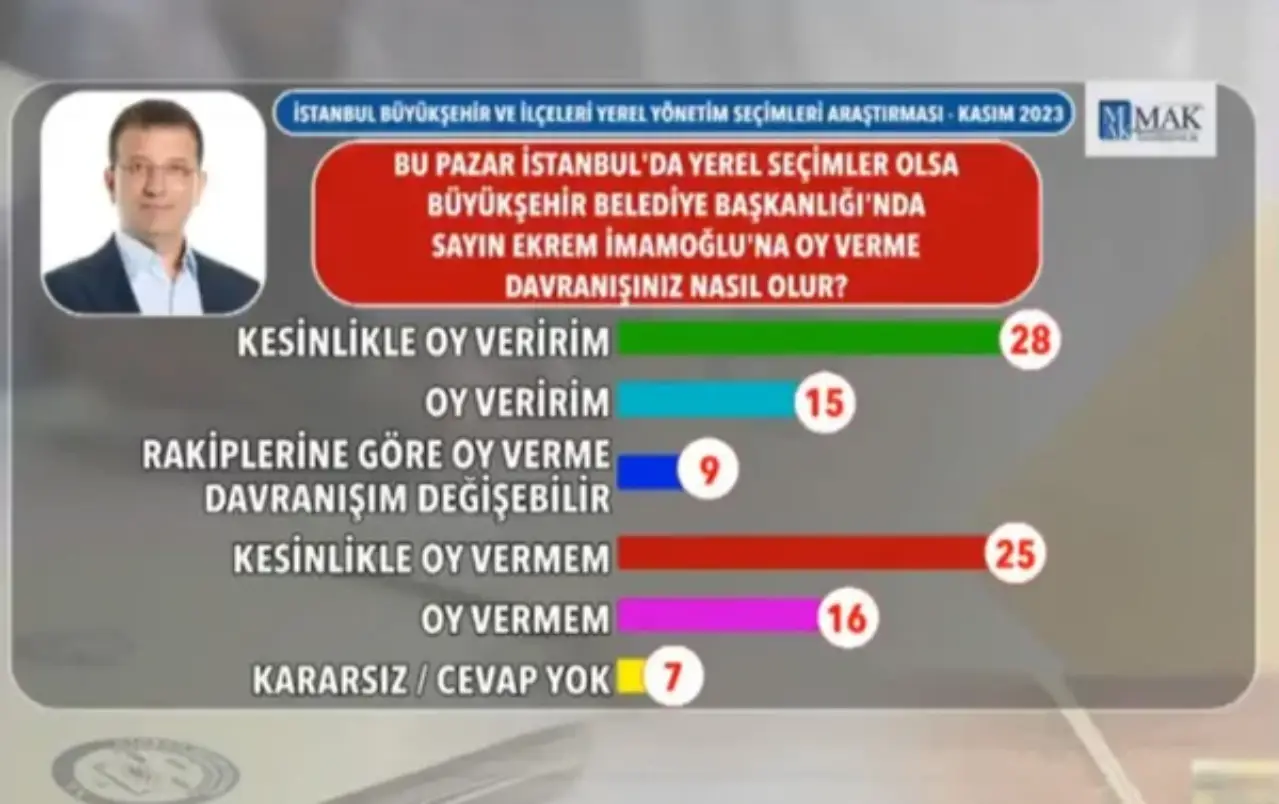 Ankete katılanların "Bu pazar seçim olsa Büyükşehir Belediye Başkanlığı için Ekrem İmamoğlu'na oy verme davranışınız nasıl olur?" sorusuna ise katılımcıların yüzde 28'i 'kesinlikle oy veririm' cevabı verdi. Ankete katılanların yüzde 15'i 'oy veririm' derken, 'rakiplerine göre oy verme davranışım değişir" diyenlerin oranı ise yüzde 9 oldu. 

