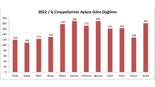 2022 yılında en az 1843 işçi iş cinayetlerinde hayatını kaybetti