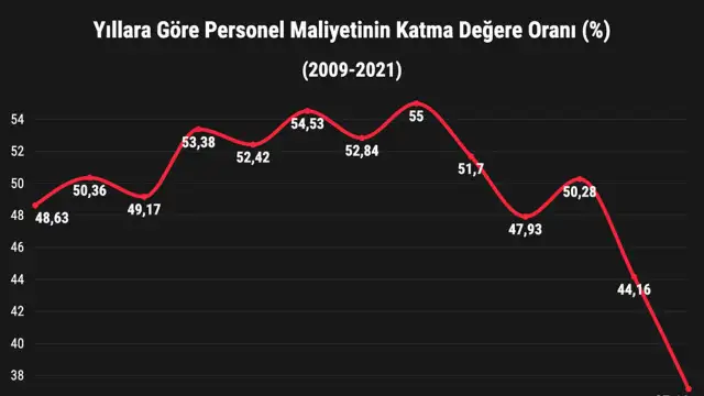 Türkiye’de emek maliyeti’nin yıllara göre değişimini