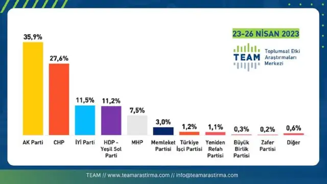 Seçim2023 I TEAM Araştırma: Kılıçdaroğlu ilk turda Erdoğan'ın önüne geçti, İnce hızla eriyor