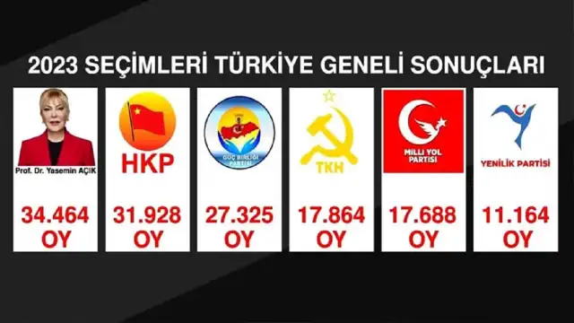 Seçimin en çok oy alan bağımsız adayı, 5 partiyi geride bıraktı